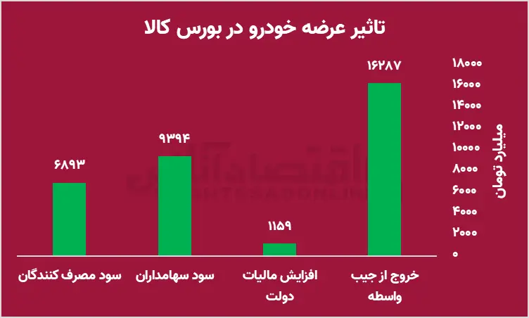 زیان 50 هزار میلیارد تومانی خودروسازان | دوخودروساز در زیان دهی رقابت می کنند 3