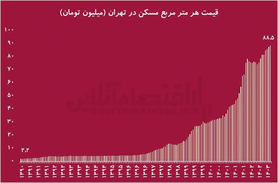 قیمت-مسکن