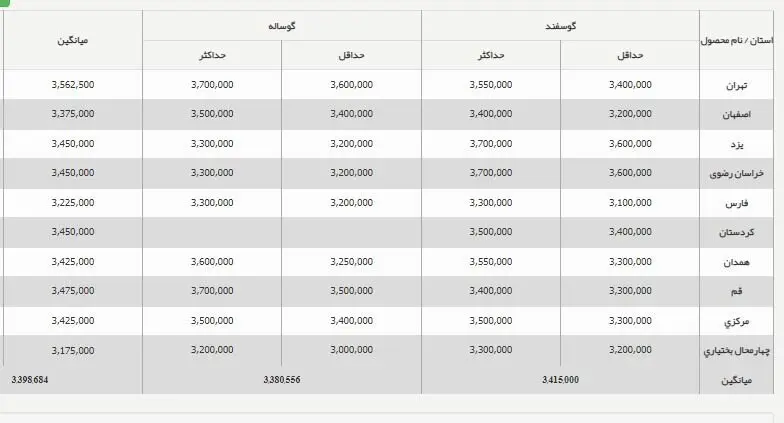 قیمت دام زنده تغییر کرد (جدول 10 آذر 1404) 2