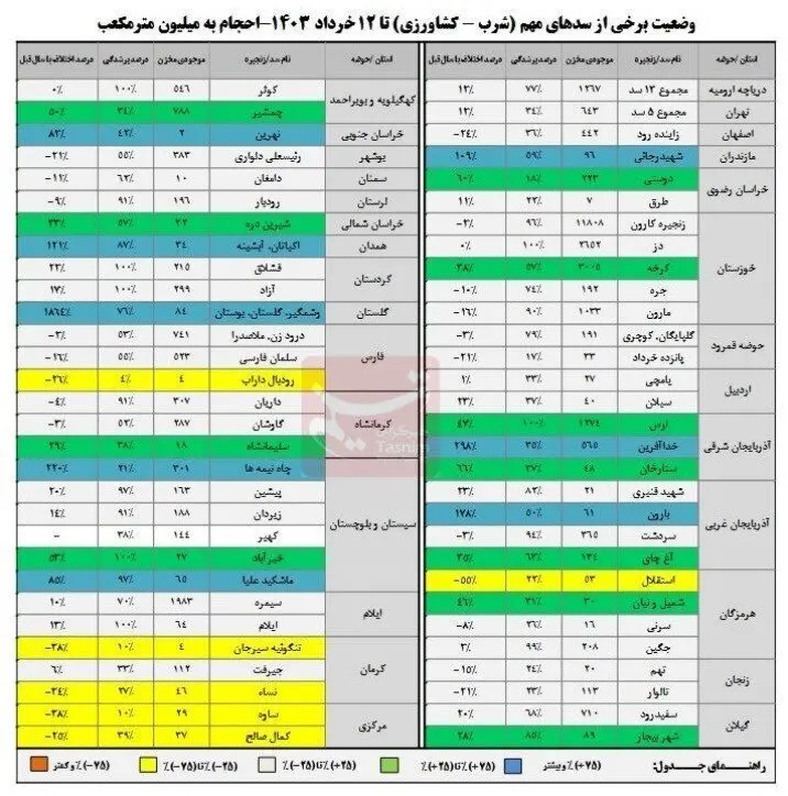 وضعیت سدهای کشور | کسری آب چقدر است؟ 2