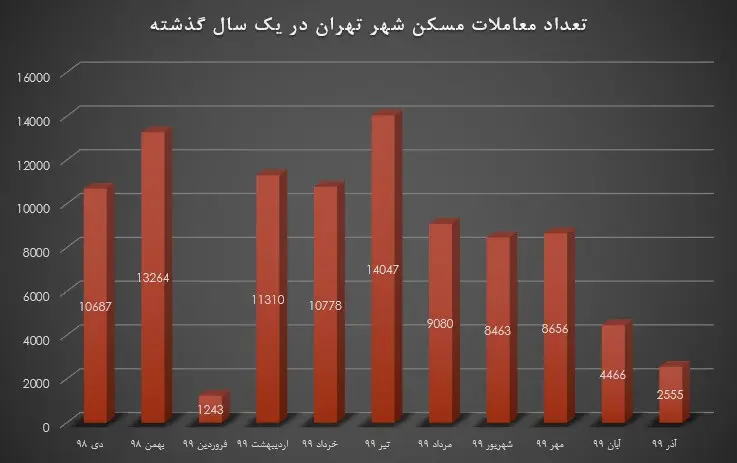 تعداد معاملات مسکن شهر تهران از دی ۹۸ تا آذر ۹۹