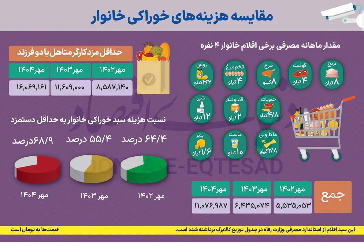 هزینه-خوراکی
