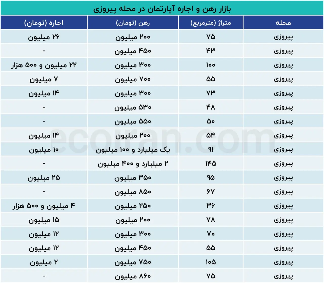 قیمت رهن و اجاره خانه در شرق تهران (1 مرداد 1404) + جدول 2