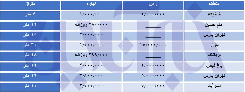 قیمت-رهن-اجاره-تهران-۱