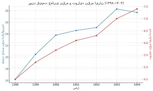 نمودار_نقره