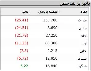 بورس به رنگ سبز برگشت / وضعیت نمادهای بورسی در معاملات 4