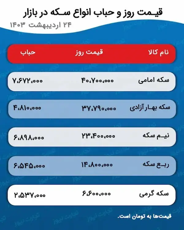 پیش بینی مهم از بازار ارز / قیمت طلا و سکه به کدام سو می رود؟ 2