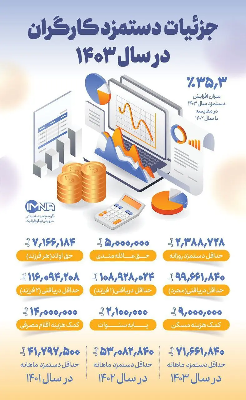 حداقل دستمزد در ایران و کشورهای جهان | کارگران این کشور 5 برابر بیشتر حقوق می گیرند 3