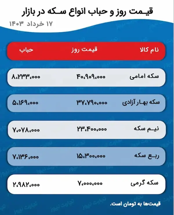 پیش بینی هیجان انگیز از قیمت طلا و سکه | کاهش نرخ ها در راه است؟ 2