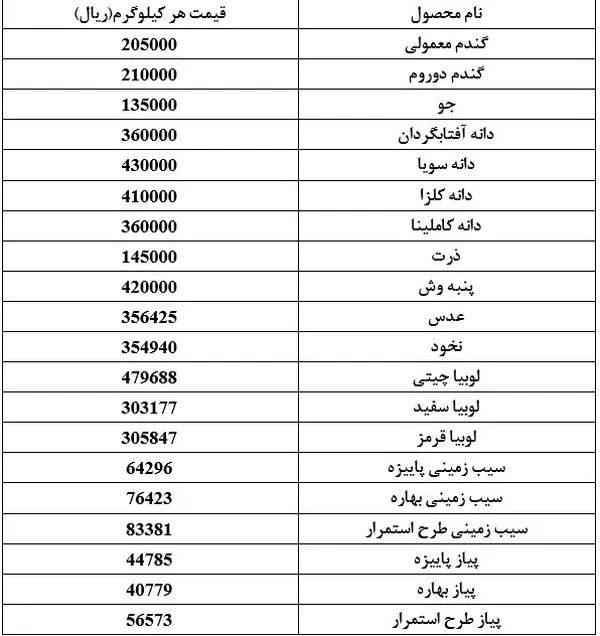 قیمت مصوب 20 قلم کالای اساسی اعلام شد 2