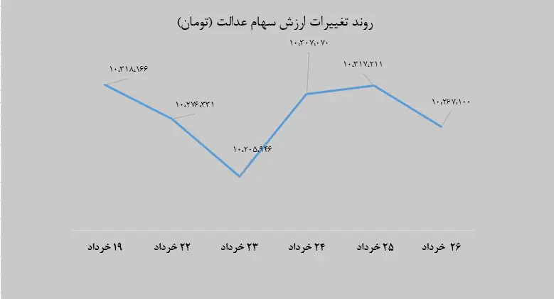 نوسانات_سهام_عدالت