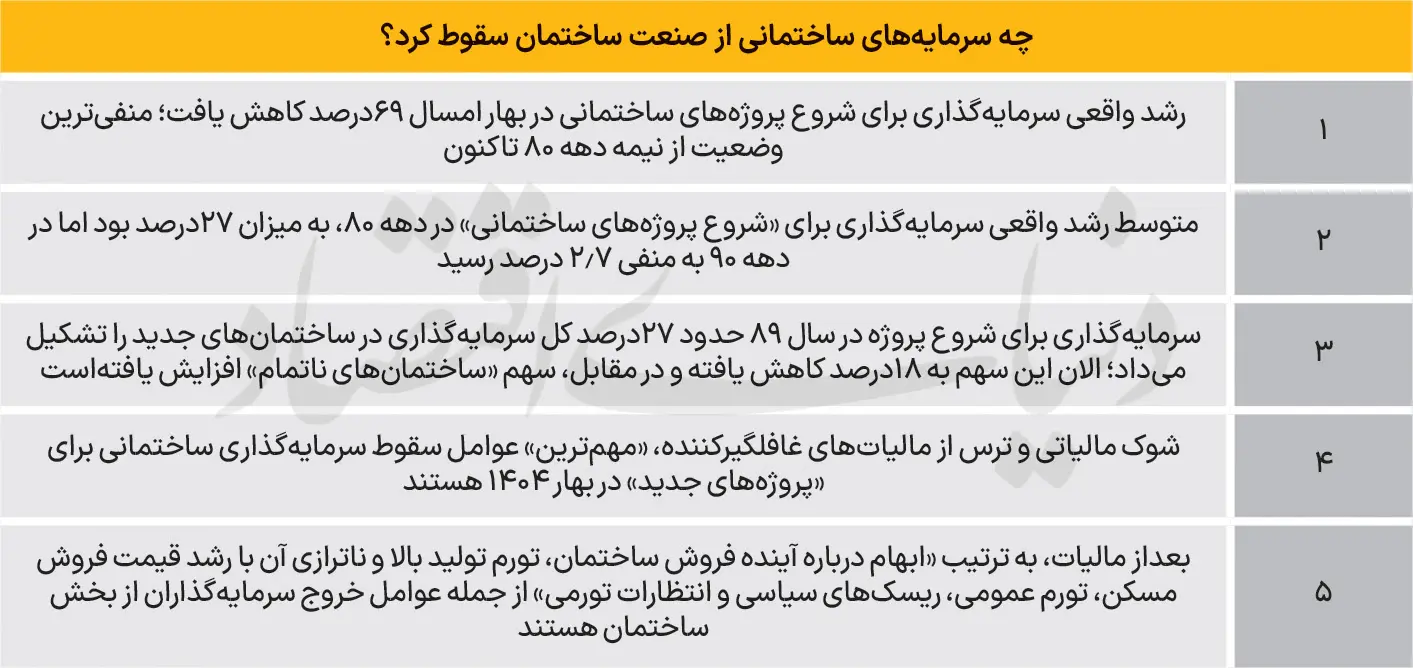 سقوط 69 درصدی سرمایه‌گذاری ساختمانی | بازار ساخت‌وساز به کما رفت 2