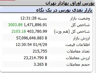 بورس-شاخص