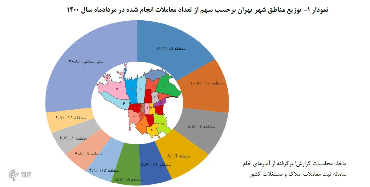 معاملات-مسکن