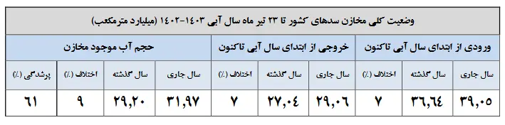 آخرین وضعیت سدهای کشور | تابستان آب داریم؟ 2