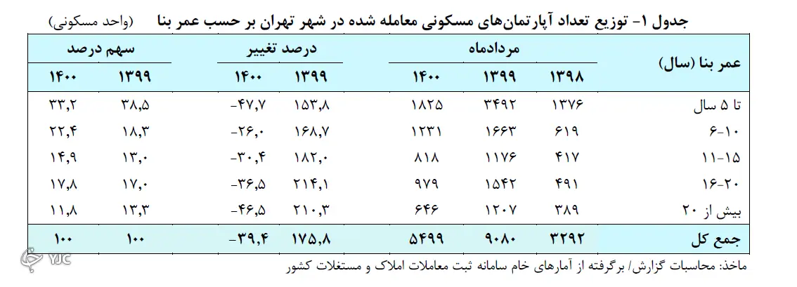 عرضه-و-تقاضای-مسکن