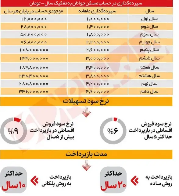 تسهیلات-مسکن