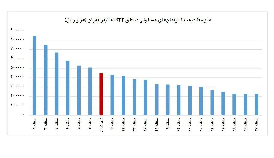 قیمت خانه در منطقه 4 تهران + جدول 3