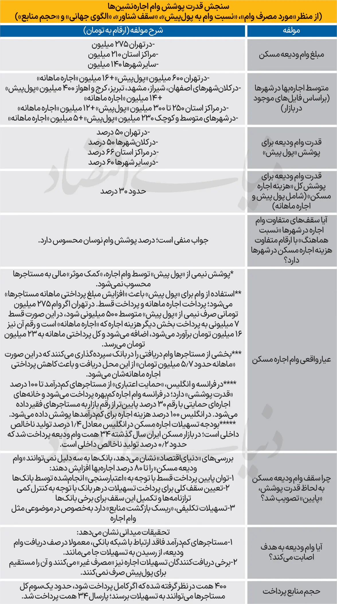 وام-اجاره