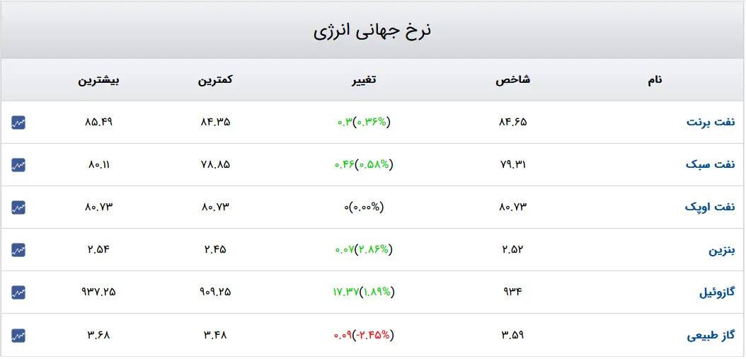 سبک-نفت