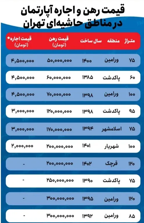 قیمت اجاره خانه رسماً کاهش یافت 2