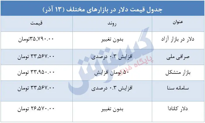 قیمت-دلار