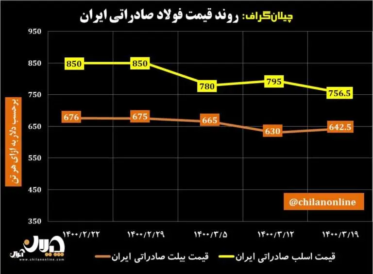 قیمت-فولاد-صادراتی-ایران