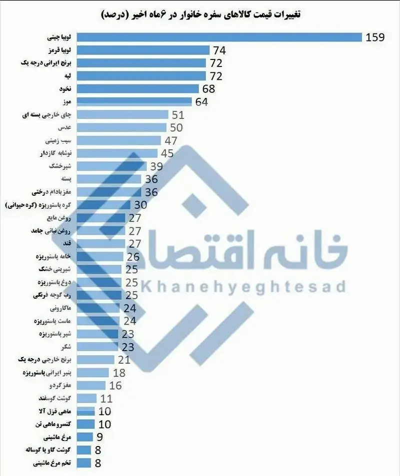 انفجار قیمت حبوبات و برنج | شوک گرانی به قشر کارگر 2