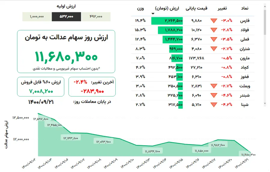 ارزش+سهام+عدالت