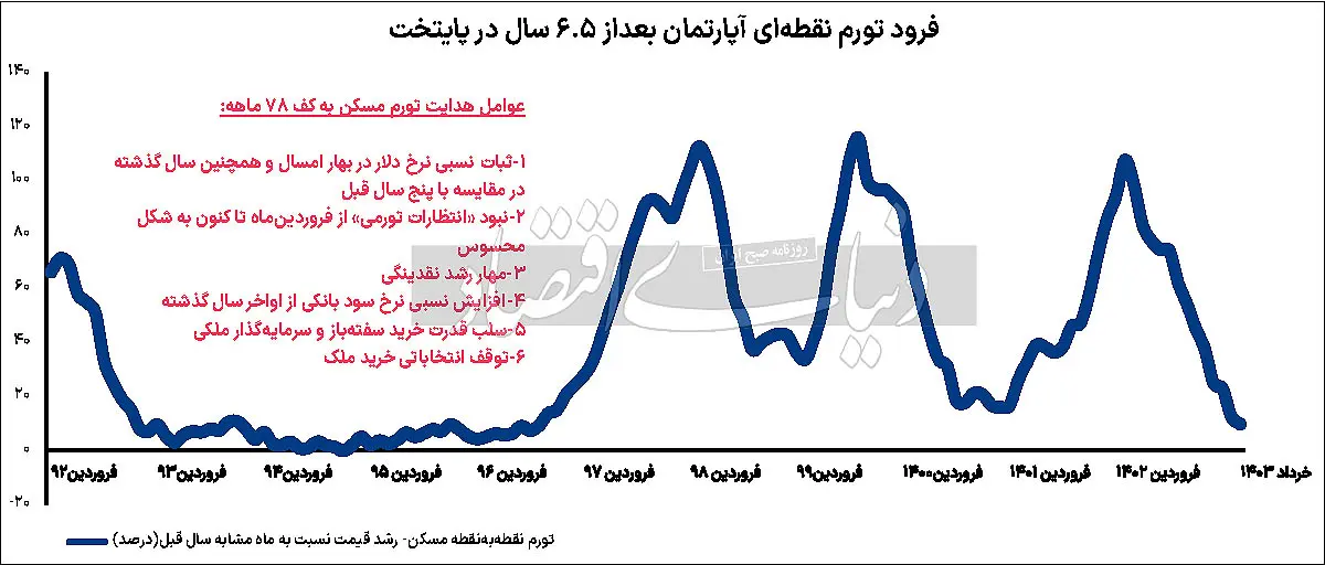 رشد قیمت خانه نگران کننده شد | چه چیزی در انتظار مستاجران است؟ 2