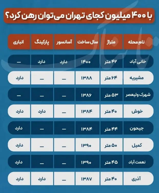 قیمت اجاره خانه در جنوب تهران (19 خرداد 1404) + جدول 2