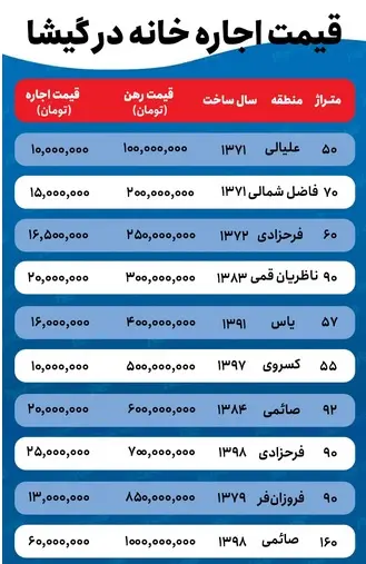 اجاره سوئیت در گیشا چقدر آب می خورد؟ (13 شهریور 1403) 2