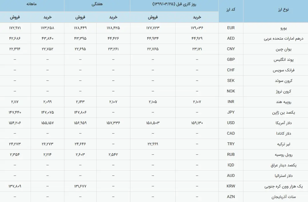 جدول-ارز-نیمایی