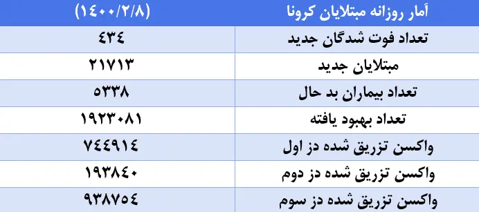 آمار-روزانه-مبتلایان-کرونا