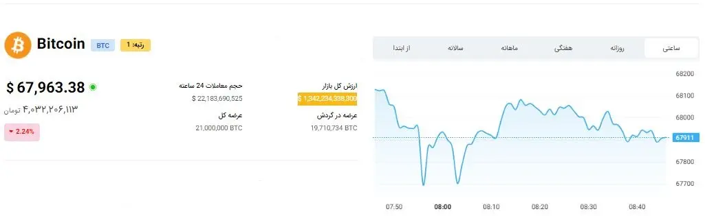 ریزش سنگین ارزهای دیجیتال | آخرین قیمت اتریوم و بیت کوین اعلام شد 2