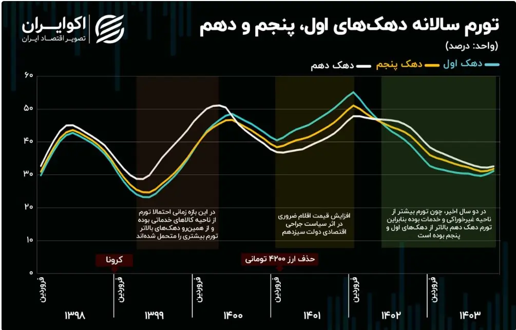 تورم