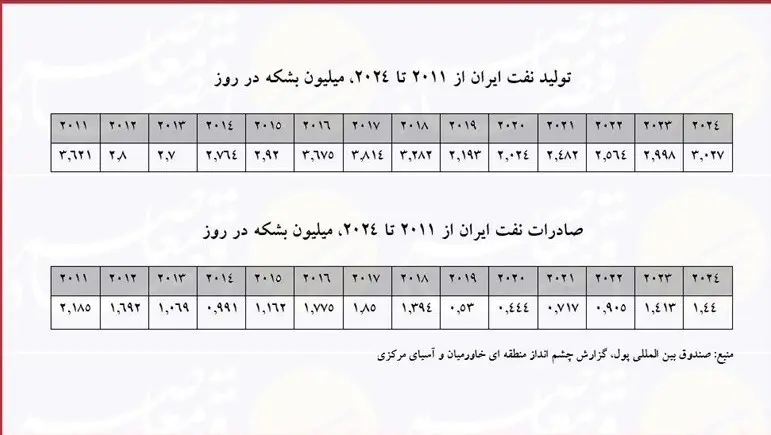 6 قطعنامه تحریمی بر نفت ایران؛ 34 میلیارد دلار در راه است 2