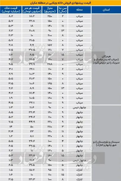 قیمت جدید خانه در مکران (29 دی 1403) + جدول 6