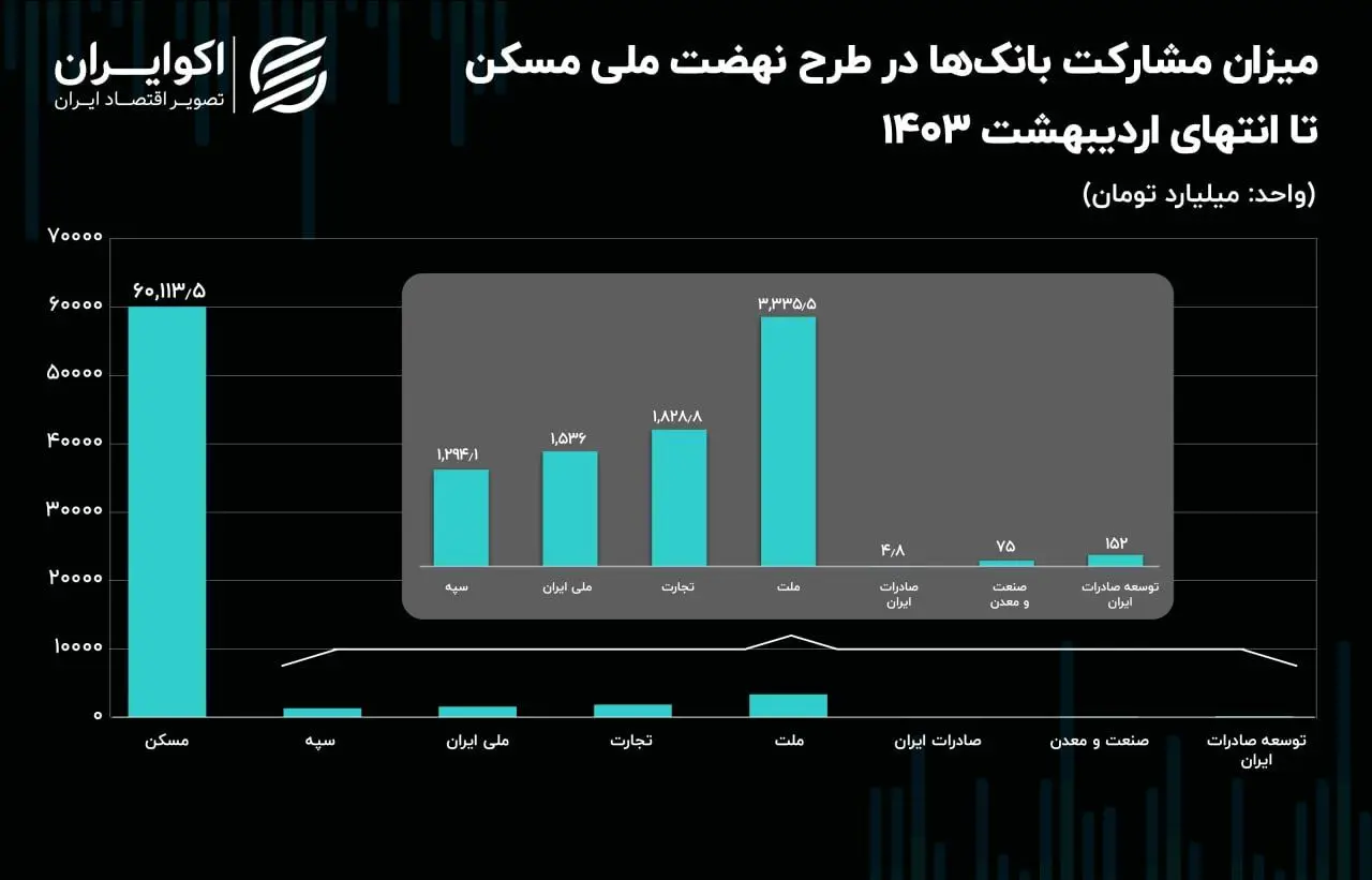 نهضت ملی مسکن مورد توجه قرار نگرفت | کوتاهی بانک ها در استقبال از خانه دار شدن