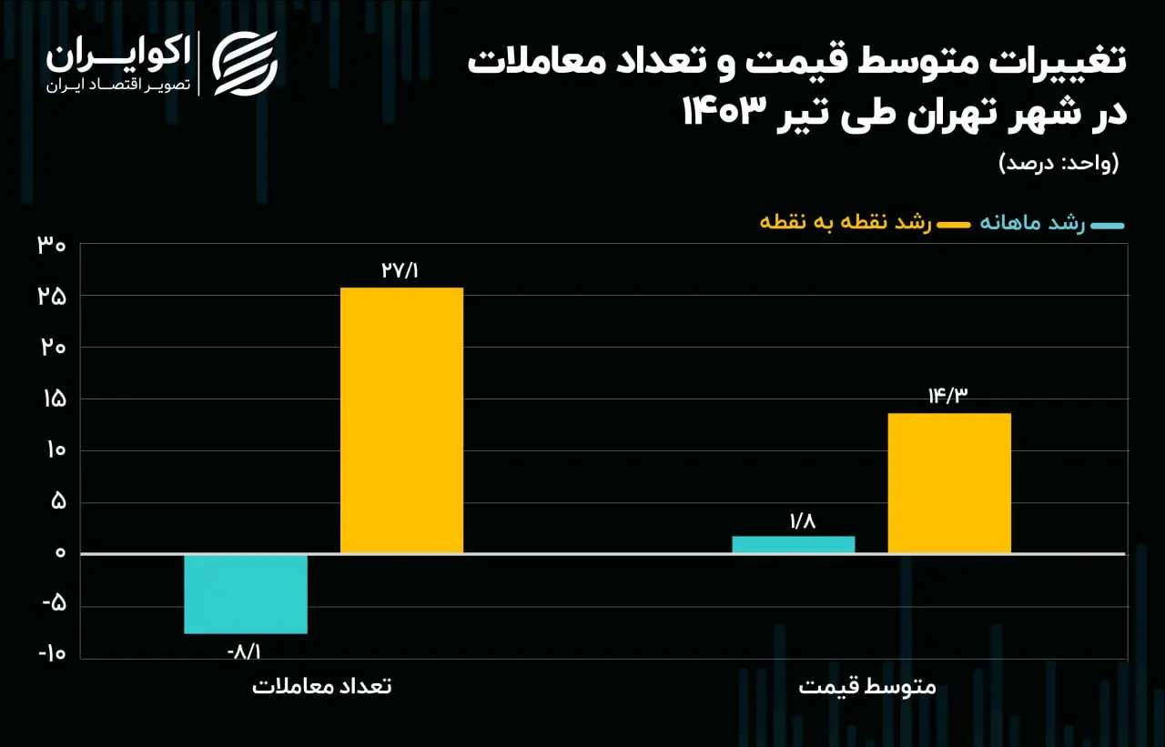 بازار مسکن در حالت کما | گرانی ها کار خود را کرد 2