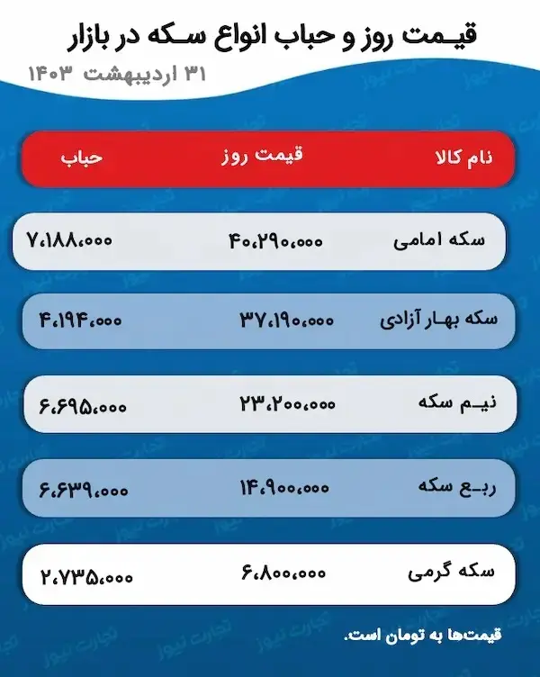 تخمین قیمت طلا و سکه در بازار امروز / بازار ارز شوکه شد 2