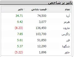 وضعیت سبز در بازار بورس امروز | خبرهای مهم در بازار سرمایه 4