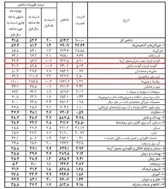 قیمت-مواد-غذایی-شهریور