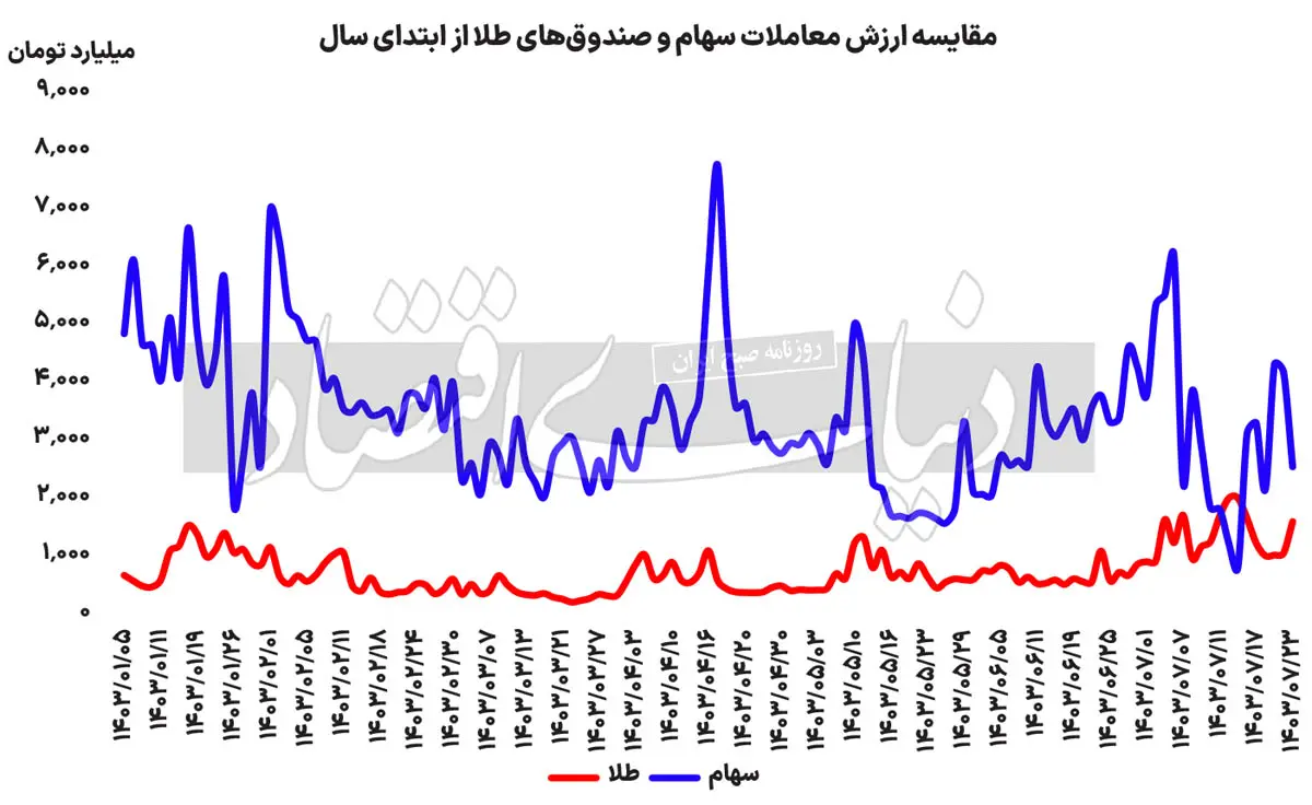 صندوق-طلا