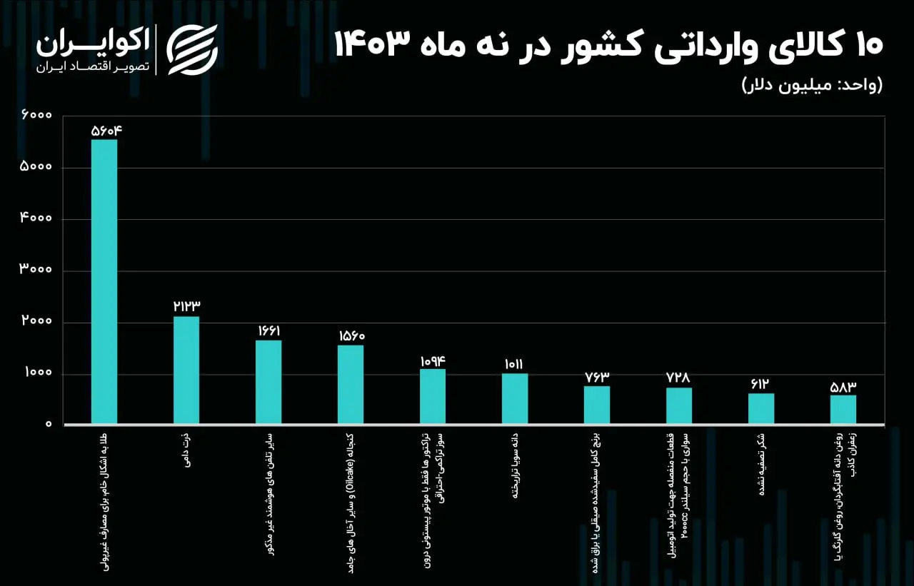 طلا صدرنشین شد + جدول 2