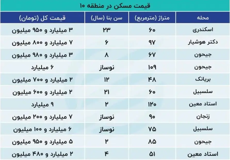 قیمت خانه در جنوب تهران (12 دی 1403) + جدول 2