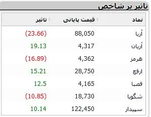 صعود کم جان در بورس / تصویب یک فوریت مهم در صحن مجلس 4