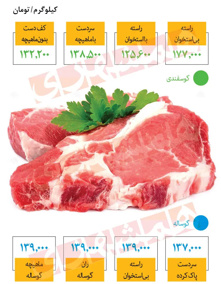 قیمت-گوشت-۲۲خرداد