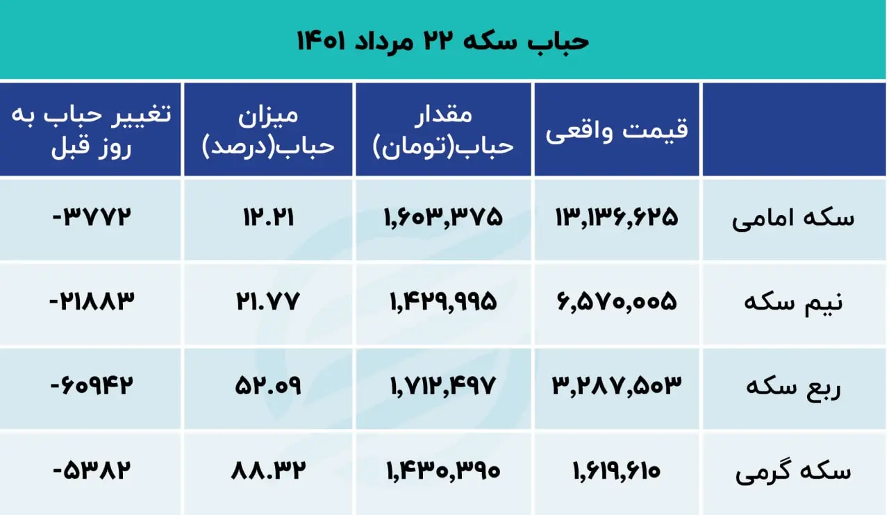 حباب-سکه