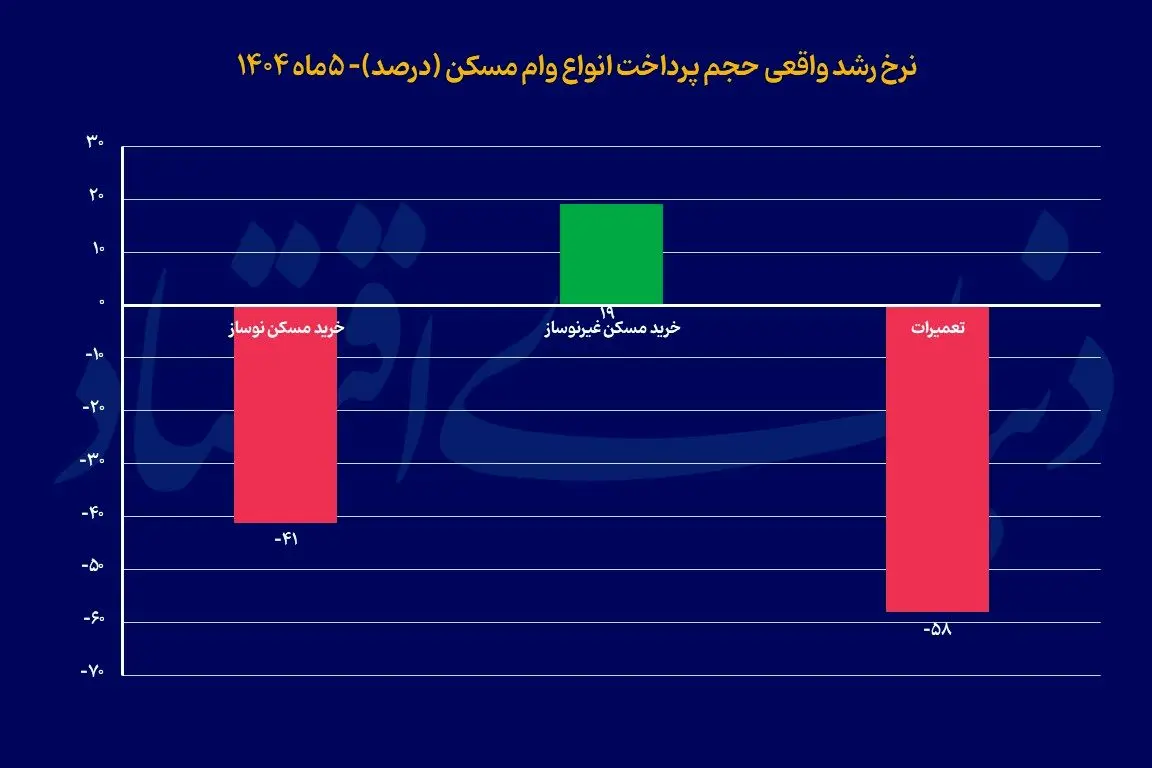 شوک جدید به اقشار کم درآمد | تعمیرات مسکن از دسترس خارج شد 2